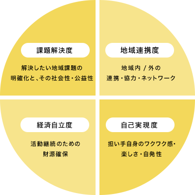 4つのバランス - 図表