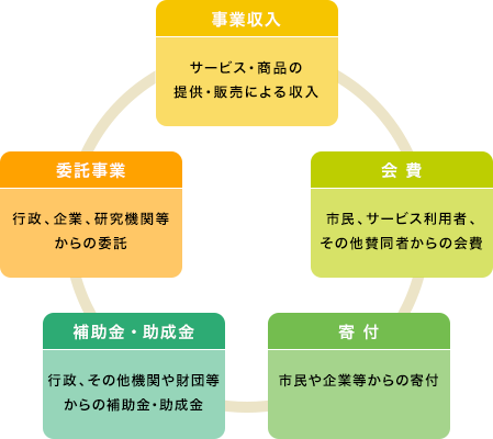 5つの収入源 - 図表