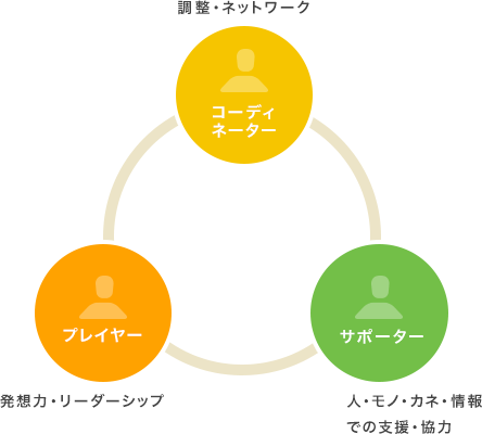 3つの役割 - 図表