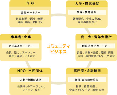 コミュニティネットワーク - 図表